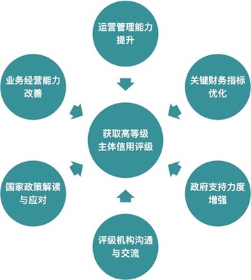 主體信用增級與融資咨詢 企業融資難題的雙重解鎖